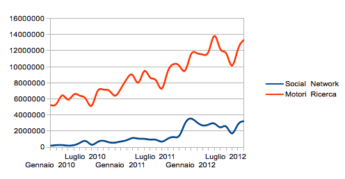 Search traffic vs Social traffic in Italy between 2010 and 2012